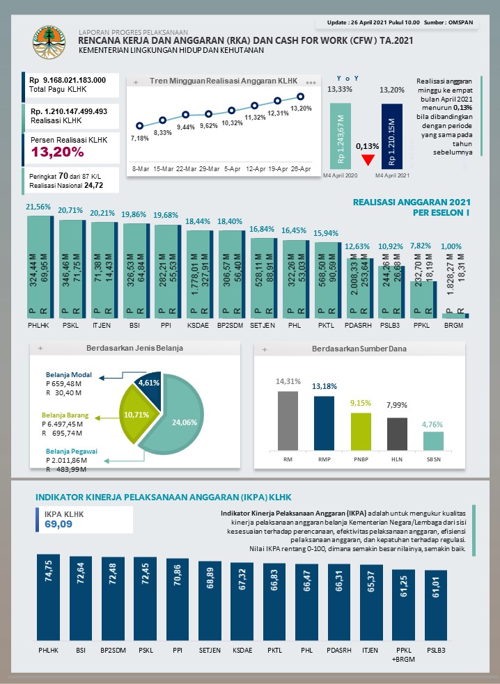 Progres Kinerja APBN KLHK 26 April 2021